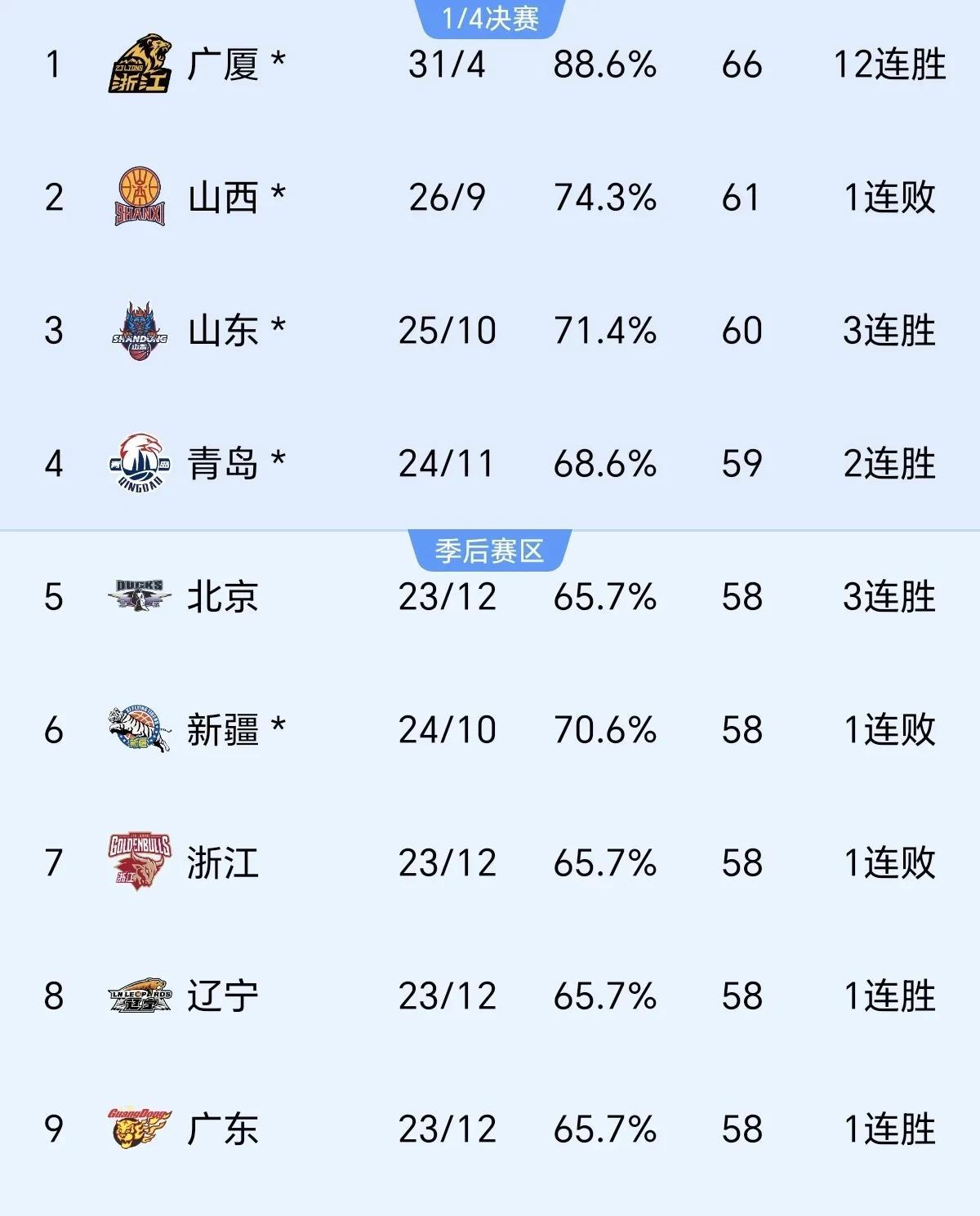 德赢体育娱乐平台注册-关于外线火力全开！北京队三分命中率高达38%，惹人注目！的信息